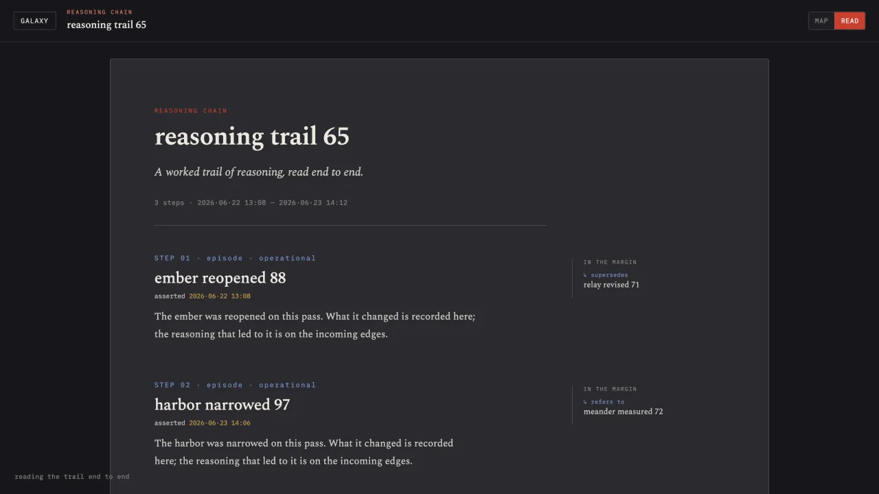 The reader: a reasoning chain laid out step by step, with related nodes noted in the margin